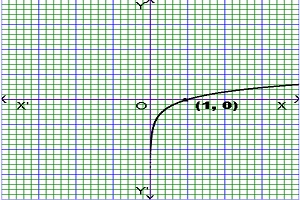 graph of logarithmic function or how to draw log functions